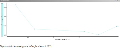 Mesh convergence graph for generic SUV